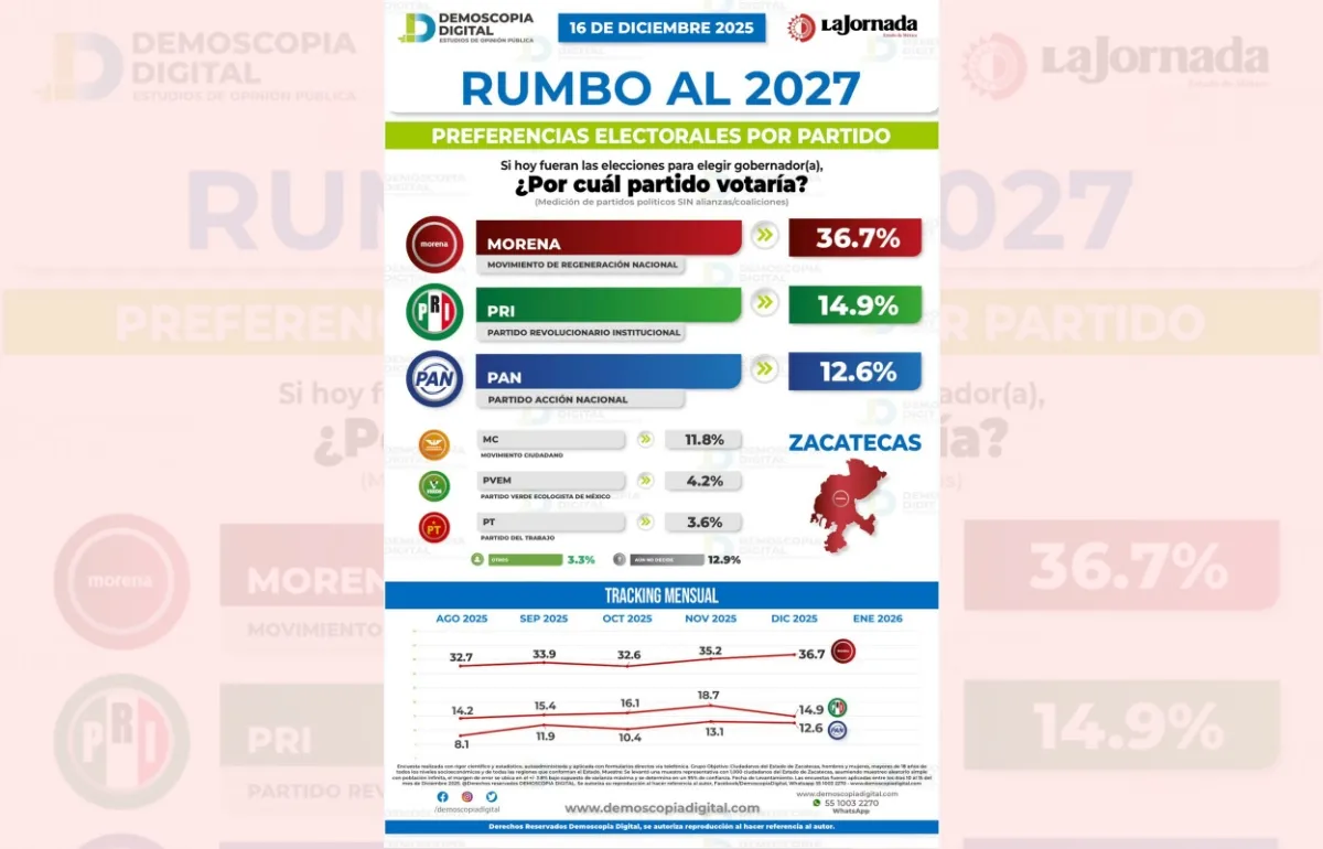 Morena y Ulises Mejía consolidan ventaja en mediciones rumbo a 2027 en Zacatecas