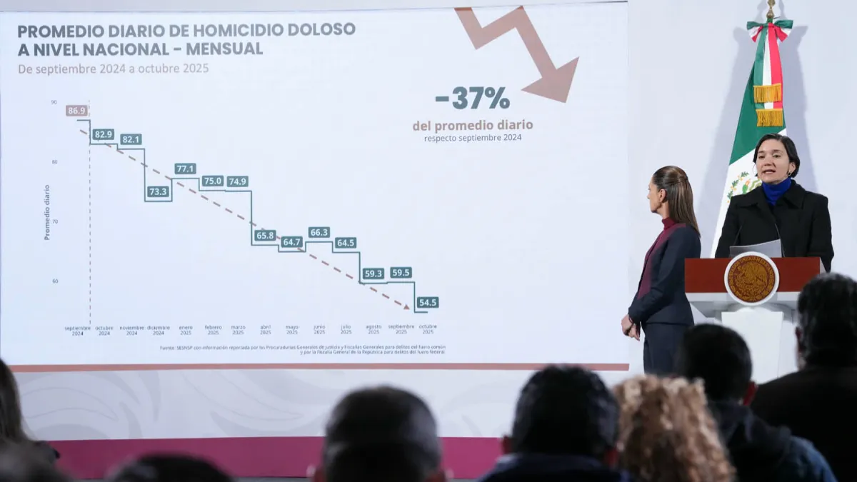 Disminuyen homicidios 37% en México; Sheinbaum atribuye la baja a su estrategia basada en atención a las causas y justicia.