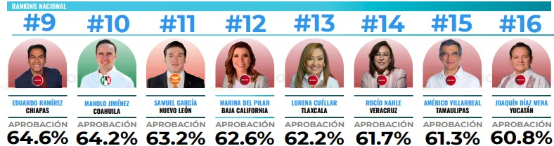 Ranking de aprobación de gobernadores en el mes de julio 2026