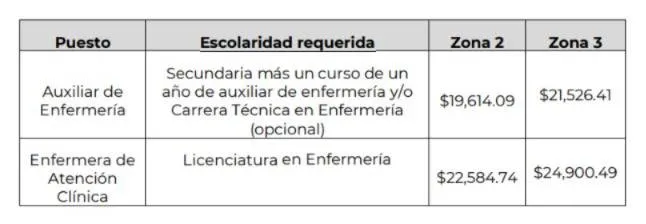 IMSS Bienestar ofrece hasta 25 MIL PESOS a personal de enfermería; fechas y requisitos