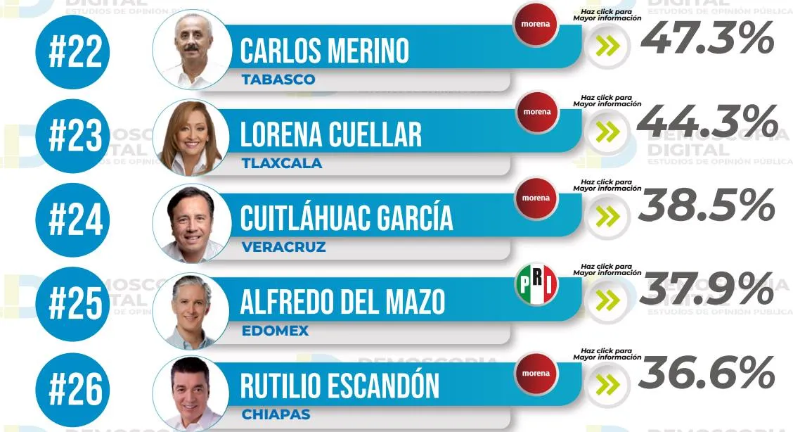 Ranking de aprobación de gobernadores junio 2023: Demoscopia Digital