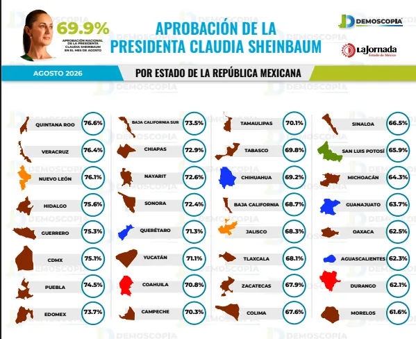 Claudia Sheinbaum cierra con éxito primer tercio de su gobierno con 69.9% de aceptación