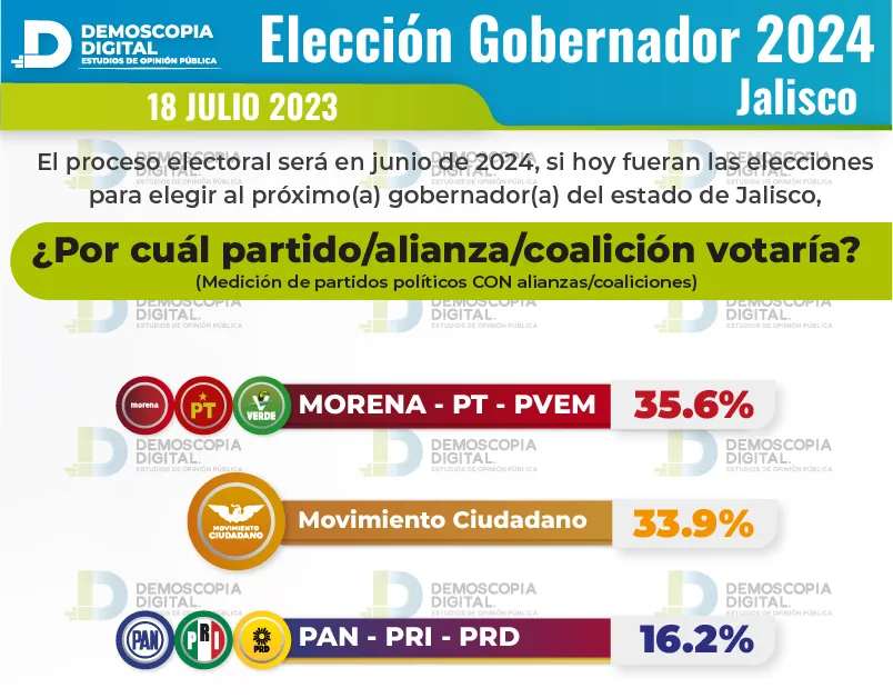 Hombres lideran preferencias en 6 entidades