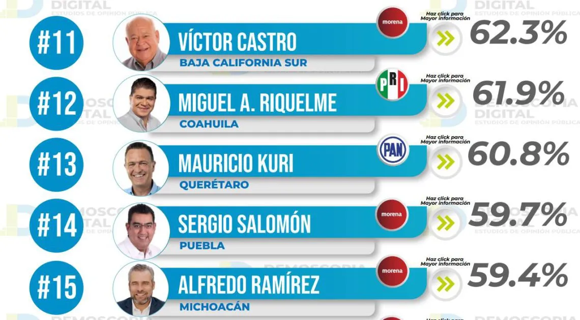 Ranking de aprobación de gobernadores agosto 2023: Demoscopia Digital