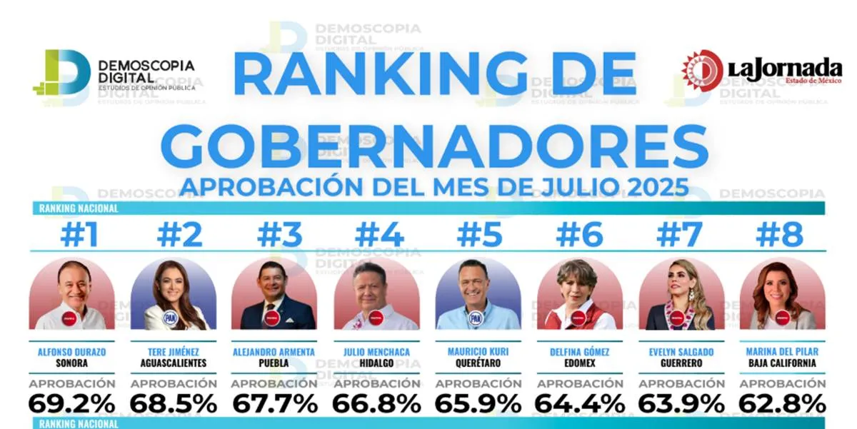 Ranking de gobernadores correspondiente al mes de julio 2025