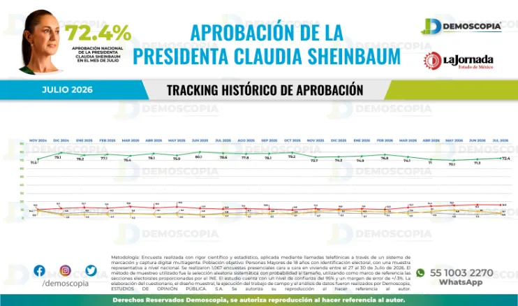 Claudia Sheinbaum logra 72.4% de aprobación y fortalece respaldo nacional