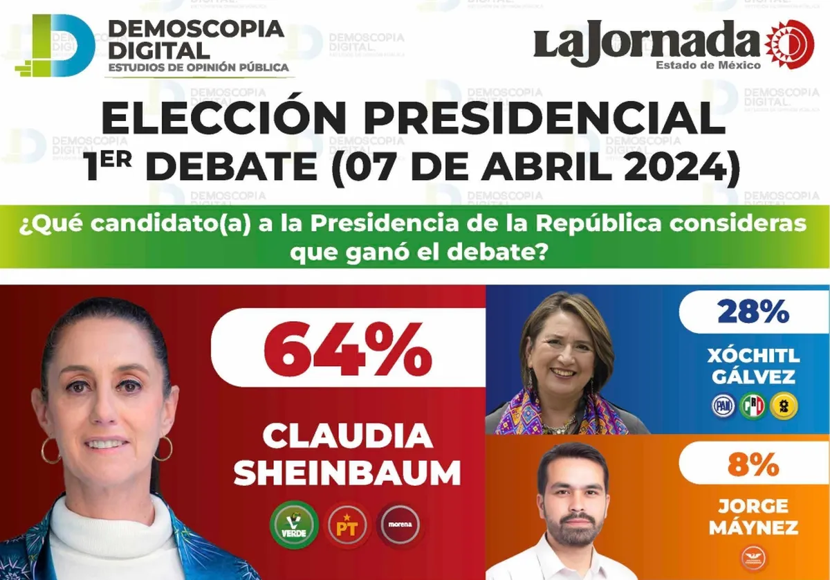 Claudia Sheinbaum eclipsa a contrincantes en el Primer Debate Presidencial