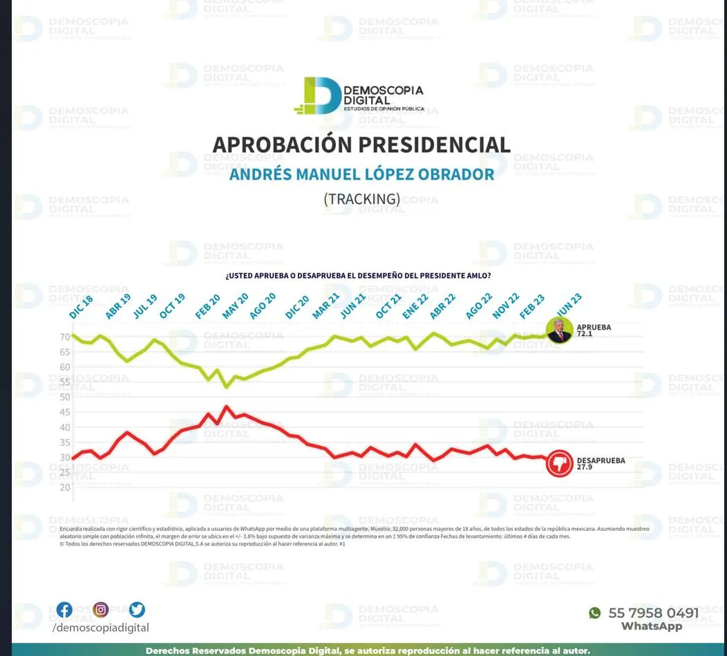 AMLO con 72.1% de aprobación: Demoscopia Digital