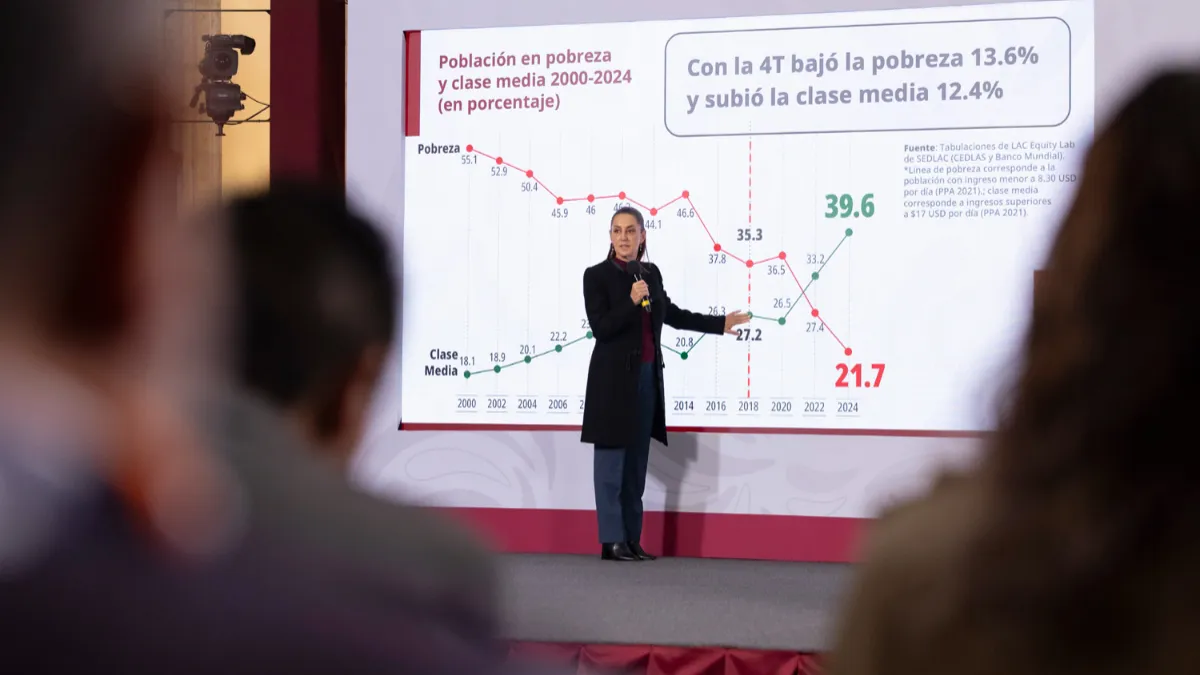 México reduce pobreza y fortalece la clase media gracias al aumento del salario mínimo y la expansión de programas sociales.