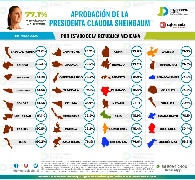 Sheinbaum mantiene 77.1% de aprobación nacional en febrero: Demoscopia