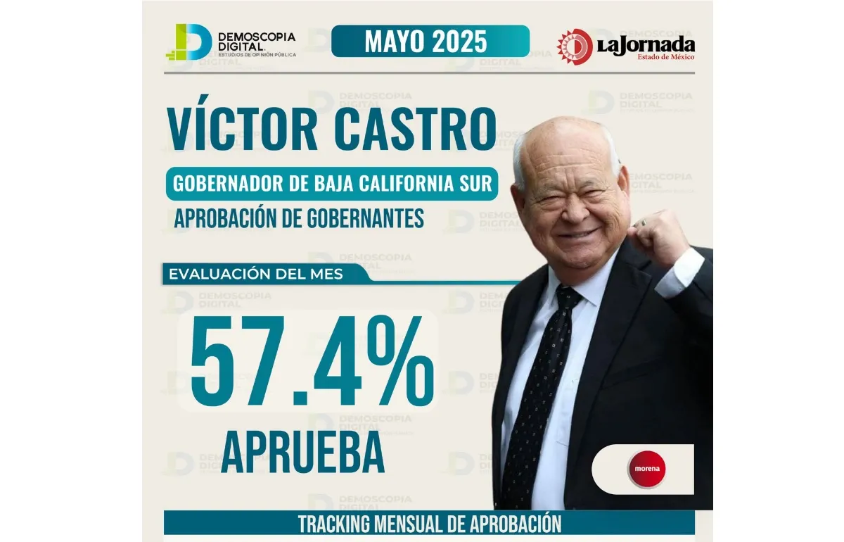 Víctor Castro crece en aprobación en el mes de mayo. 
