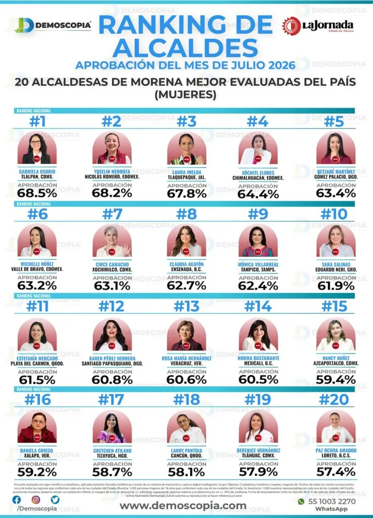 Nancy Núñez registra 59.4% de aprobación en julio