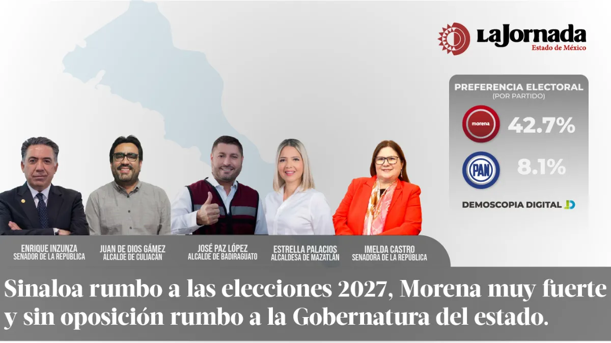 Sinaloa rumbo a las elecciones 2027, Morena muy fuerte y sin oposición rumbo a la Gobernatura del estado