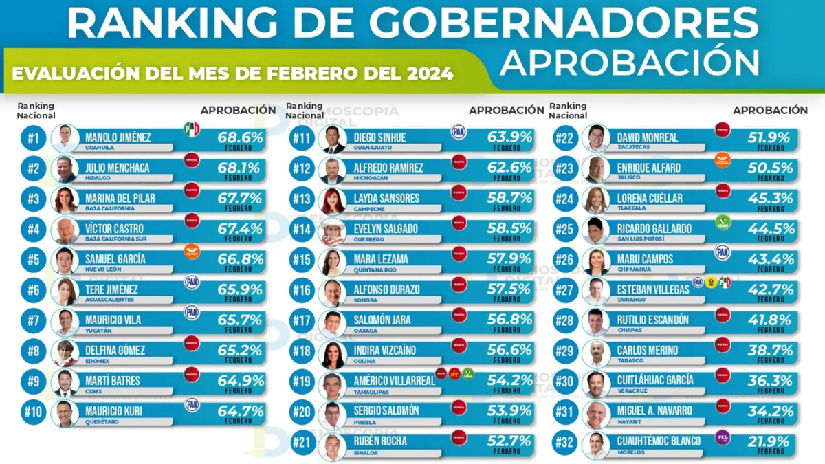 Ranking de aprobación de gobernadores febrero 2024: Demoscopia Digital