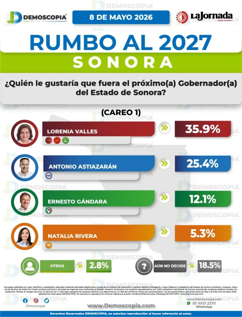 Morena lidera en Sonora rumbo a 2027; Lorenia Valles encabeza preferencias electorales
