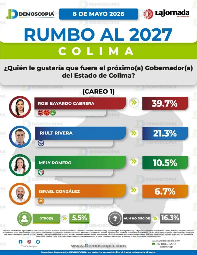 Rosi Bayardo se consolida en Colima; lidera interna de Morena y encabeza preferencias rumbo a 2027