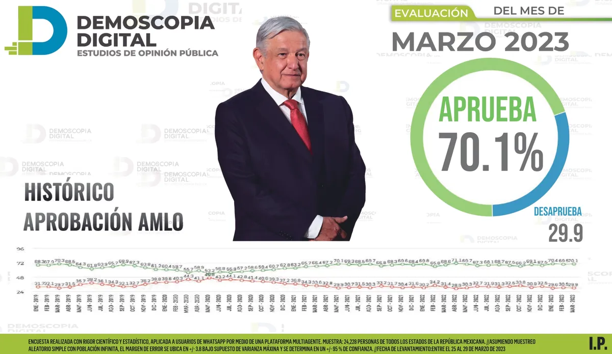 AMLO con 70.1% de aprobación: Demoscopia Digital