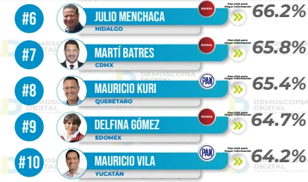 Ranking de aprobación de gobernadores enero 2024: Demoscopia Digital
