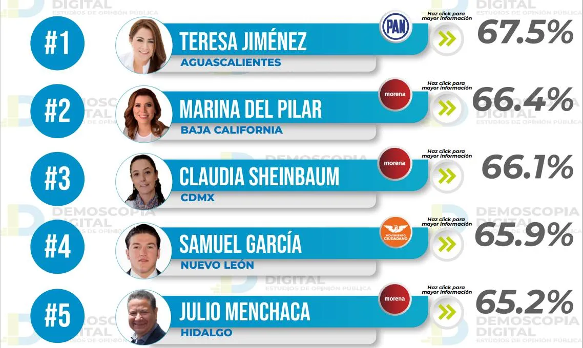 Ranking de aprobación en gobernadores, mayo 2023: Demoscopia