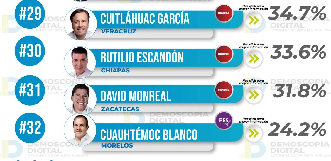 Ranking de aprobación en gobernadores, mayo 2023: Demoscopia