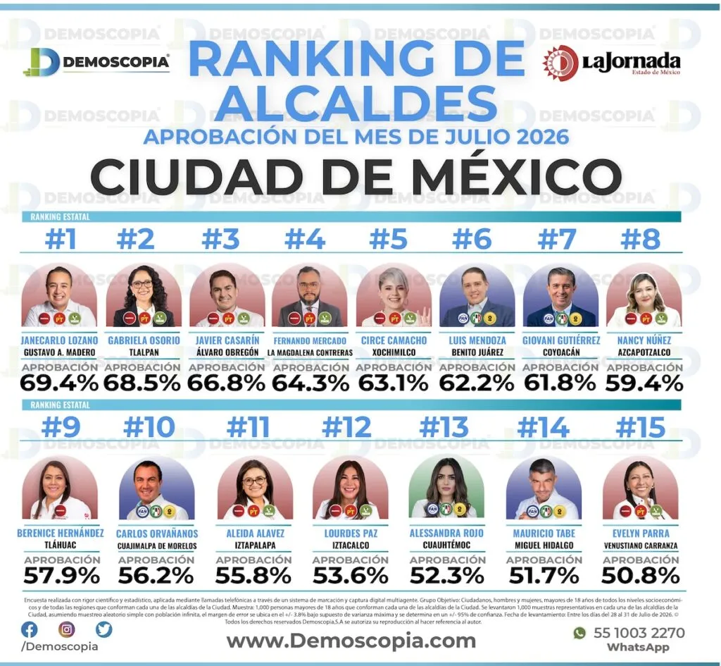 Nancy Núñez registra 59.4% de aprobación en julio