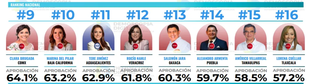 Ranking de gobernadores marzo 2026: Delfina Gómez se consolida en el Top 10 nacional