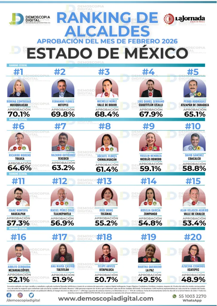 Ricardo Moreno repunta en aprobación y se consolida entre los mejores alcaldes del país