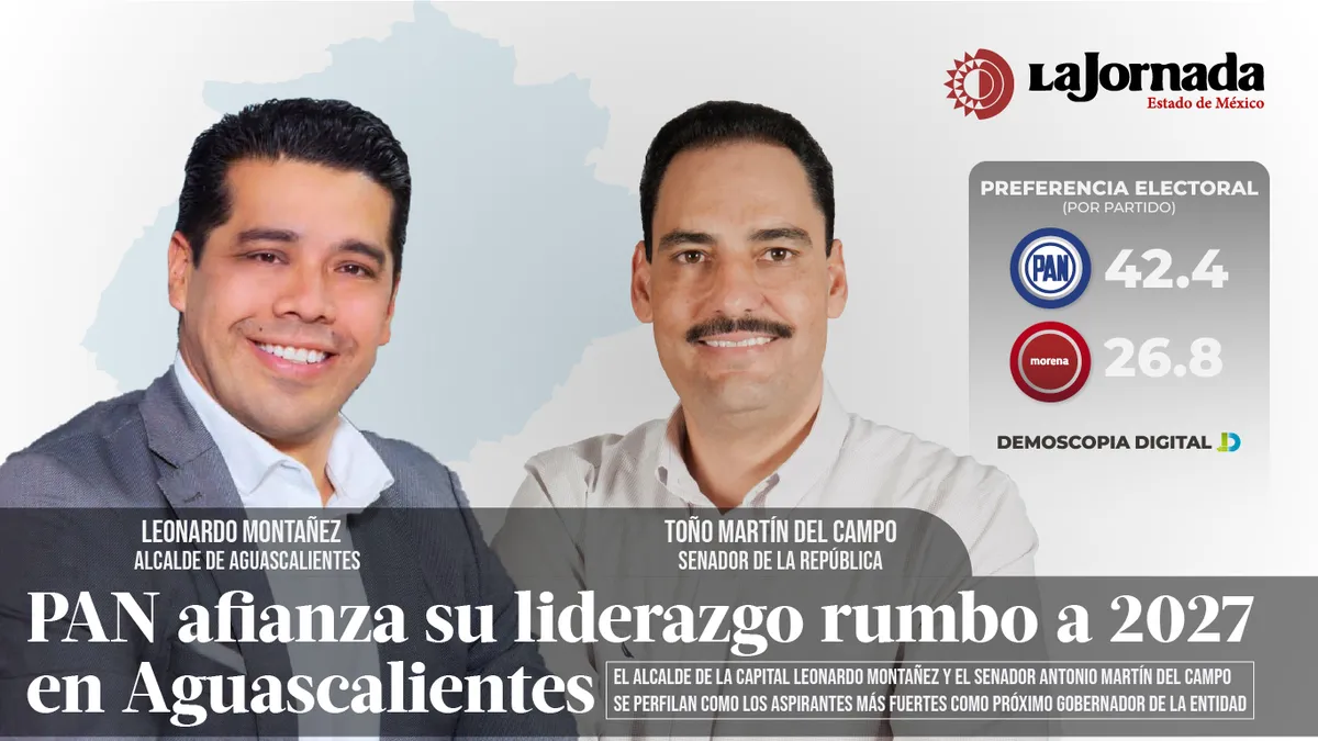 PAN afianza su liderazgo rumbo a 2027 en Aguascalientes