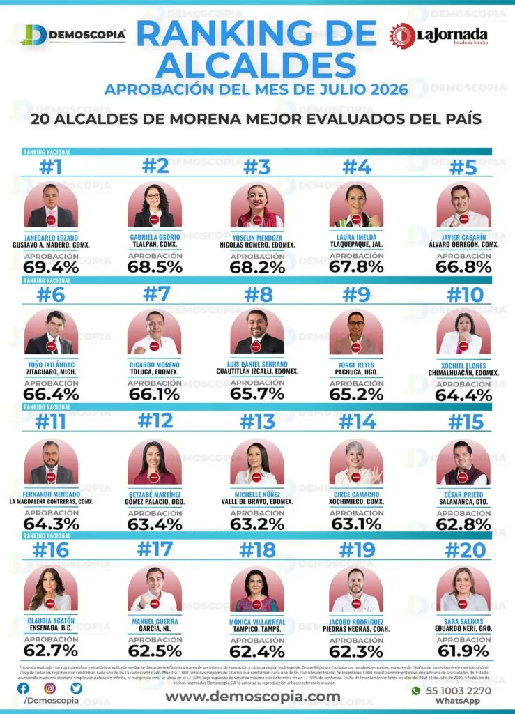 Luis Daniel Serrano alcanza 65.7% de aprobación en julio