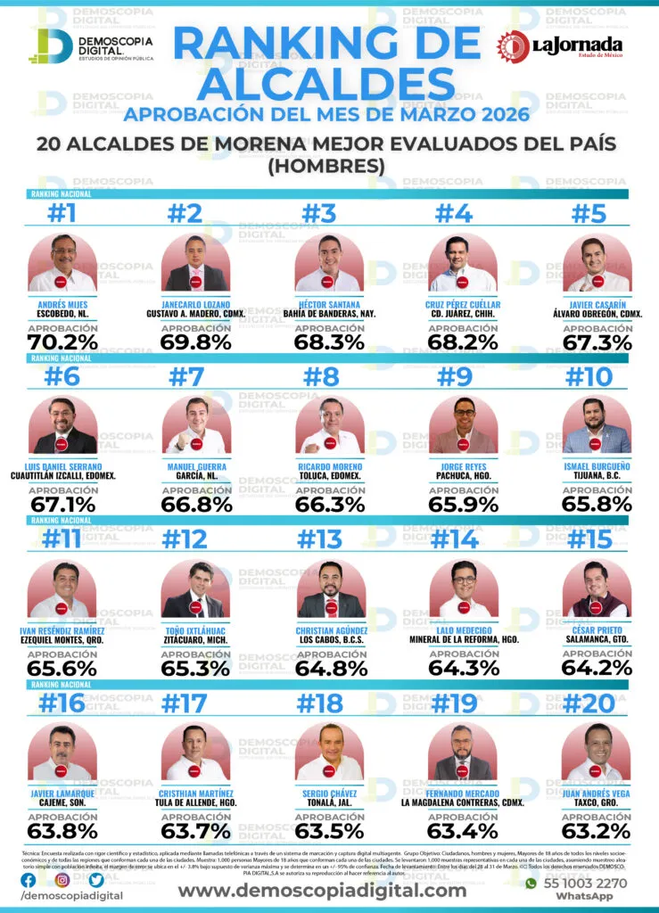 Luis Daniel Serrano entre los alcaldes mejor evaluados del Edomex con 67.1%