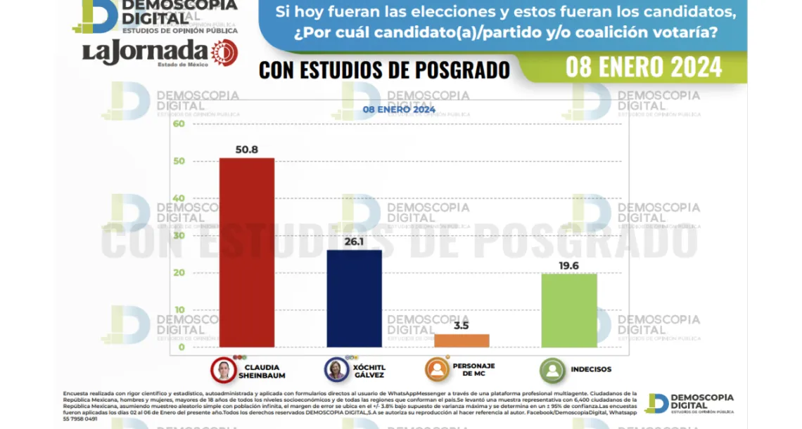 Demoscopia Digital: Claudia Sheinbaum mantiene 26 puntos de ventaja