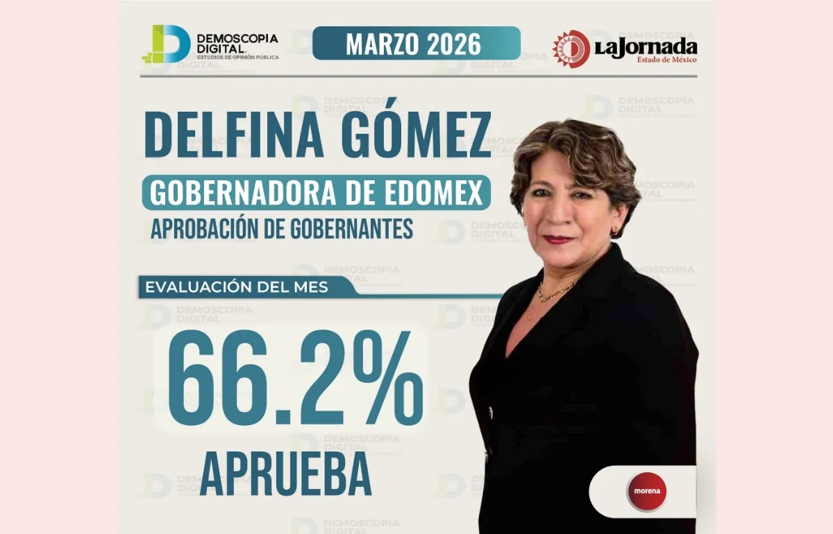 Imagen de Delfina Gómez con dato de aprobación de 66.2% en el ranking nacional de gobernadores de marzo 2026.