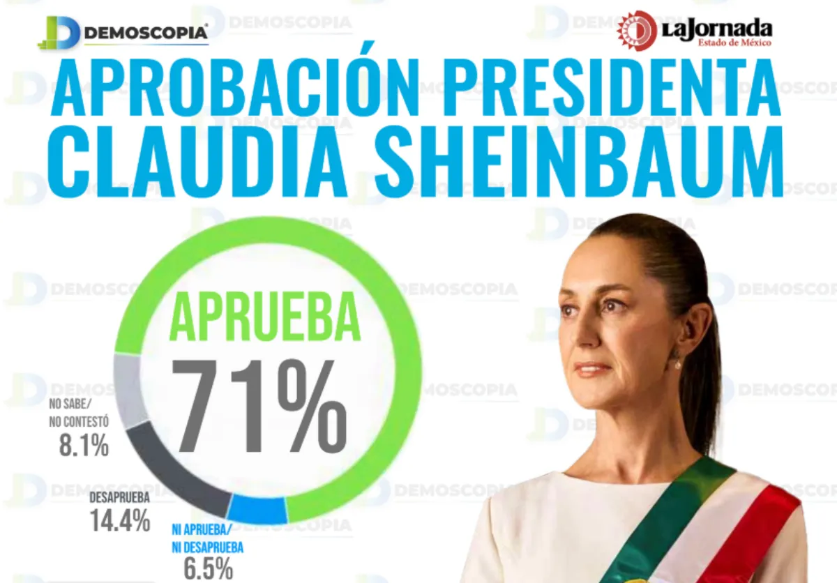Sheinbaum alcanza 71% de respaldo nacional en abril