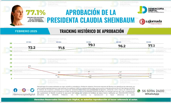 Sheinbaum mantiene 77.1% de aprobación nacional en febrero: Demoscopia