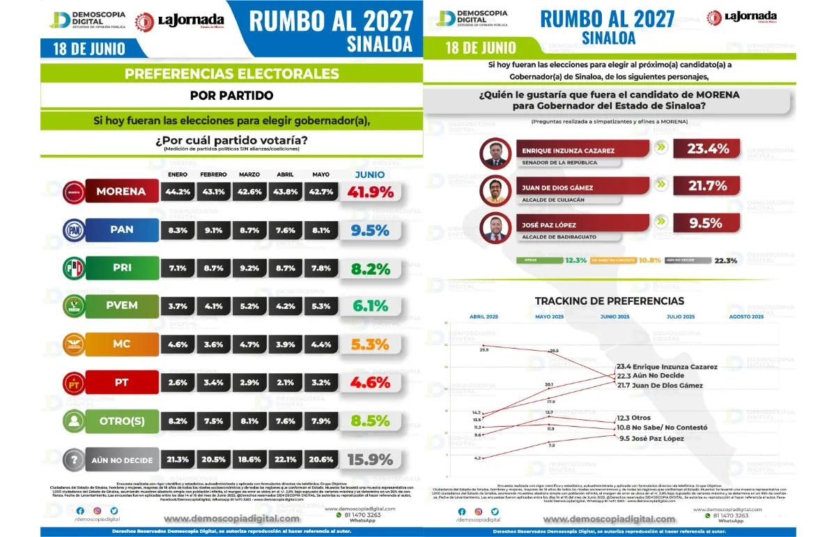 Sinaloa rumbo al 2027: Morena con ventaja, Enrique Inzunza y Juan de Dios al frente