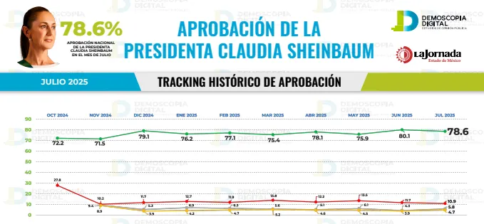 Claudia Sheinbaum logra 78.6 % de aprobación nacional