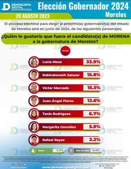Demoscopia Digital: Lucy Meza a la cabeza de la encuesta en Morelos