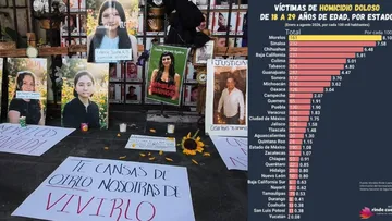 Morelos encabeza la tasa nacional de homicidios en jóvenes: cifras y casos de víctimas