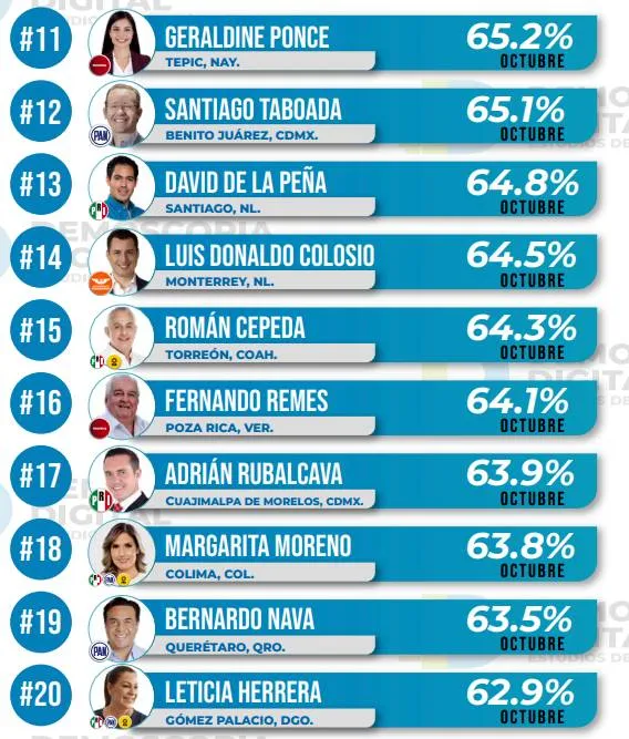 Ranking de aprobación de alcaldes octubre 2023: Demoscopia Digital