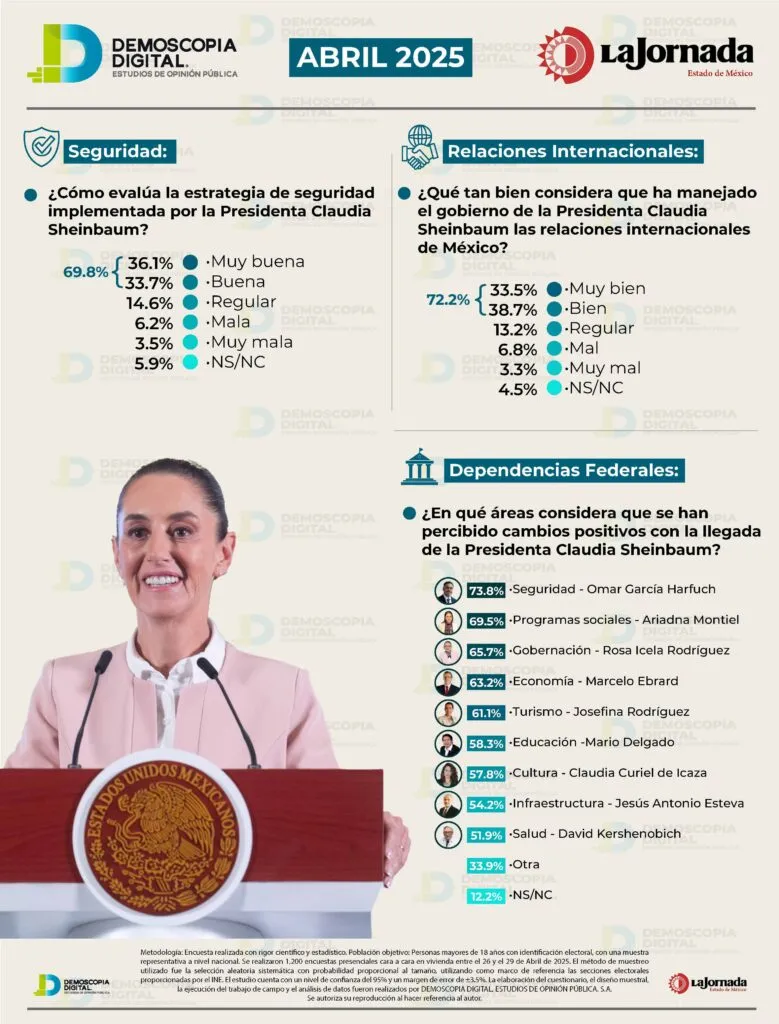 Aprueban gestión de Claudia Sheinbaum 78.1% de los encuestados en abril