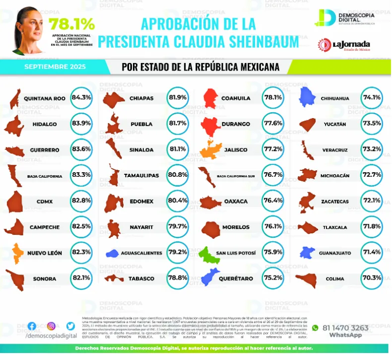 Claudia Sheinbaum con respaldo de 78.1% y agenda activa en su primer año de gobierno