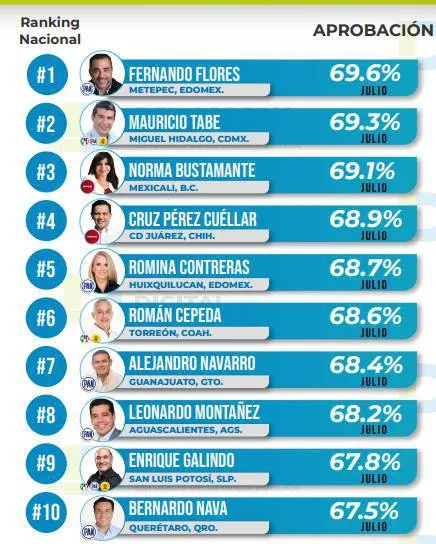 Ranking de aprobación de alcaldes en julio 2024