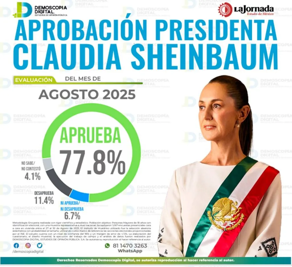 Claudia Sheinbaum mantiene sólida aprobación nacional en agosto