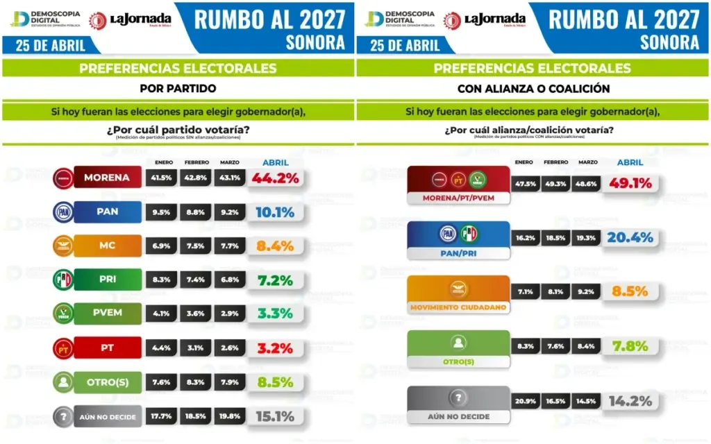 Morena consolida ventaja en Sonora rumbo a 2027