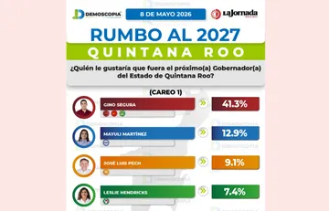Gino Segura abre ventaja en Morena para la gubernatura de Quintana Roo en 2027