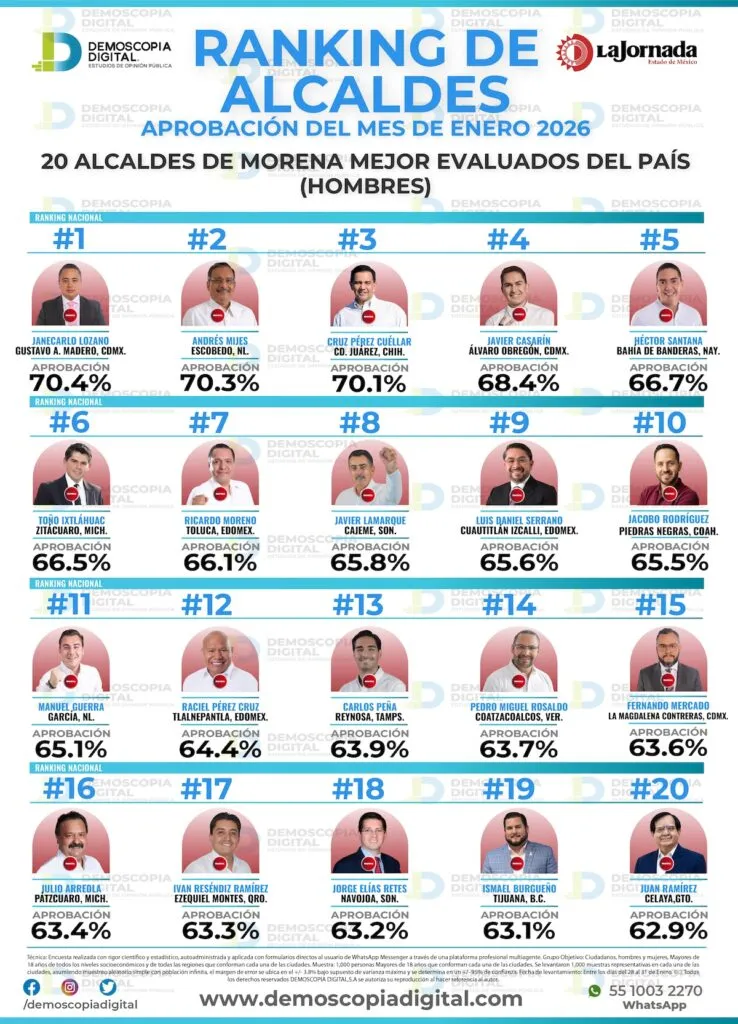 Luis Daniel Serrano aparece entre los alcaldes con mayor respaldo ciudadano en enero