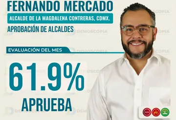 Fernando Mercado alcalde La Magdalena Contreras aprobación 61.9% junio 2026