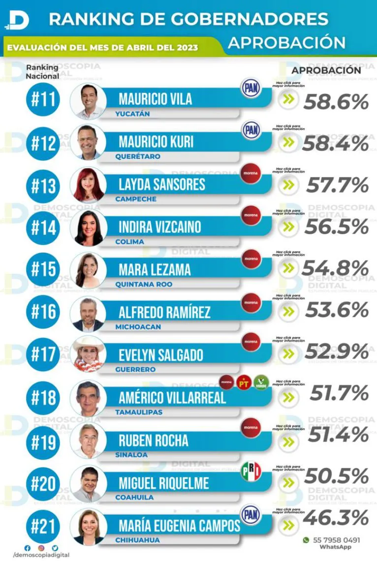 Ranking de aprobación en gobernadores, abril 2023: Demoscopia
