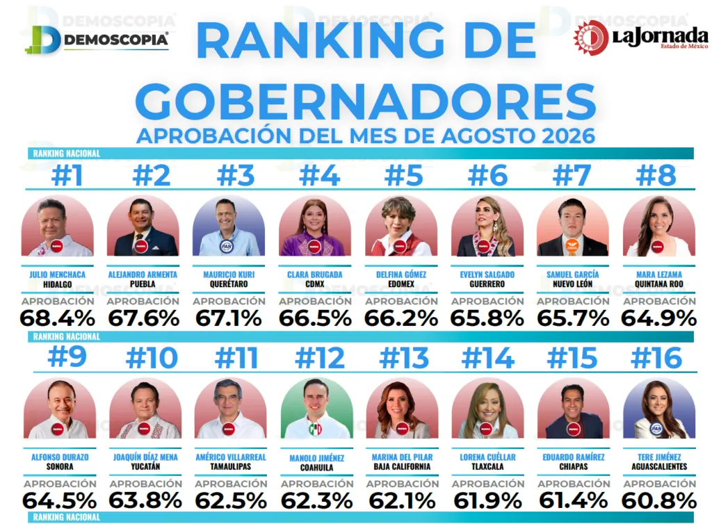 Ranking de aprobación de gobernadores en el mes de agosto 2026
