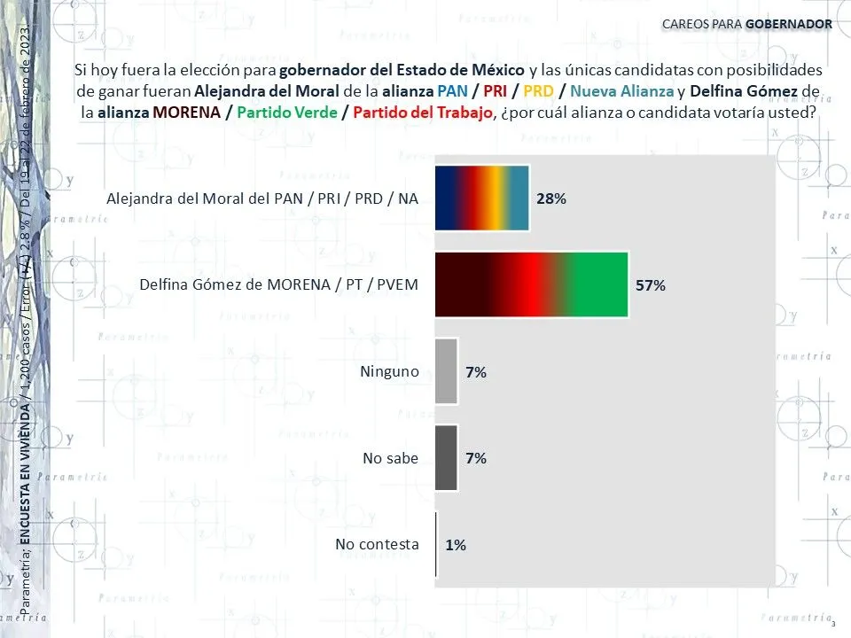 Sin MC, ventaja de Delfina Gómez crece a 29% sobre Del Moral: Parametría